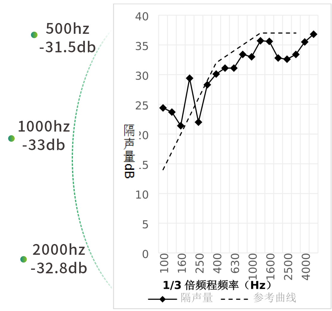 Acrylic sound‑insulation barrier noise performance test